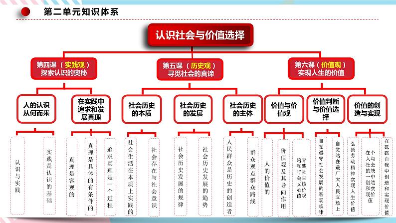 4.1 人的认识从何而来 课件统编版高中政治必修四全册（送教案）04