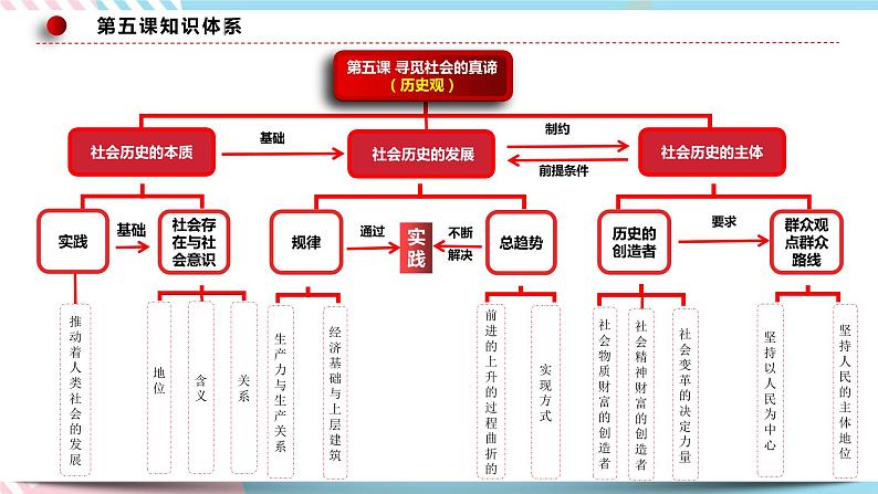 5.1 社会历史的本质 课件统编版高中政治必修四全册（送教案）03