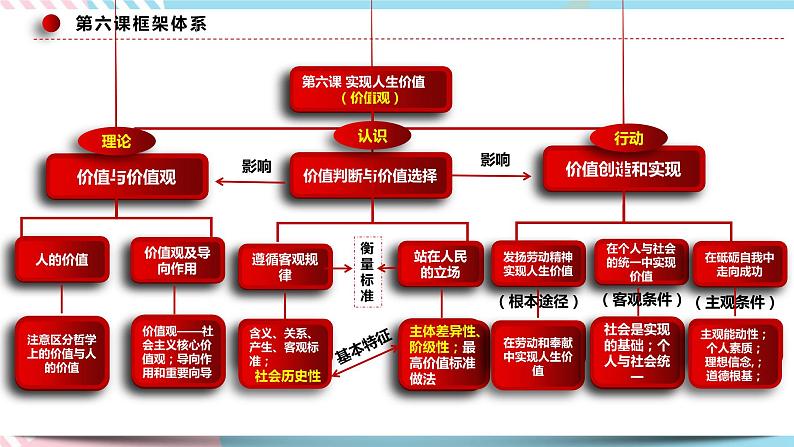 6.1 价值与价值观 课件 统编版高中政治必修四全册（送教案）03