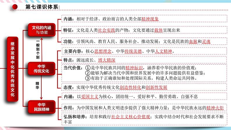 7.1 文化的内涵与功能 课件 统编版高中政治必修四全册（送教案）05