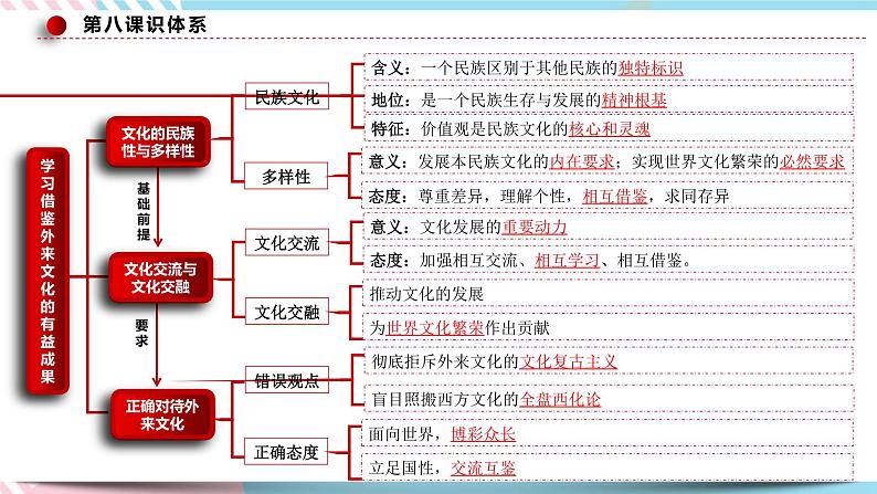 8.1 文化的民族性与多样性 课件 统编版高中政治必修四全册（送教案）05