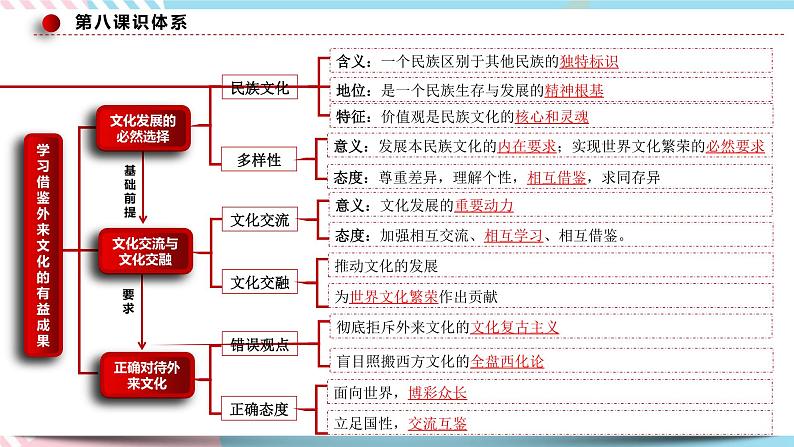 9.1 文化发展的必然选择 课件 统编版高中政治必修四全册（送教案）07