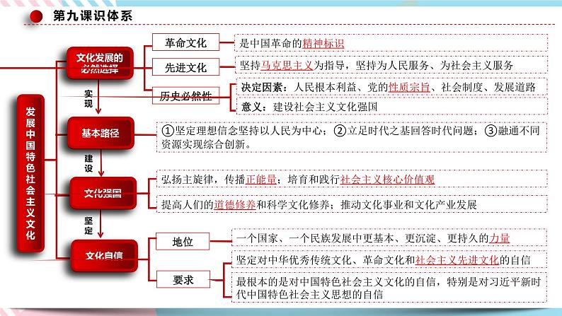 9.2 文化发展的基本路径 课件 统编版高中政治必修四全册（送教案）06