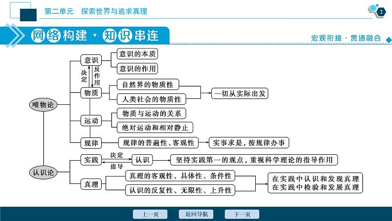 新高中政治高考2021年高考政治一轮复习（新高考版）  第4部分  第2单元 单元优化总结课件PPT03