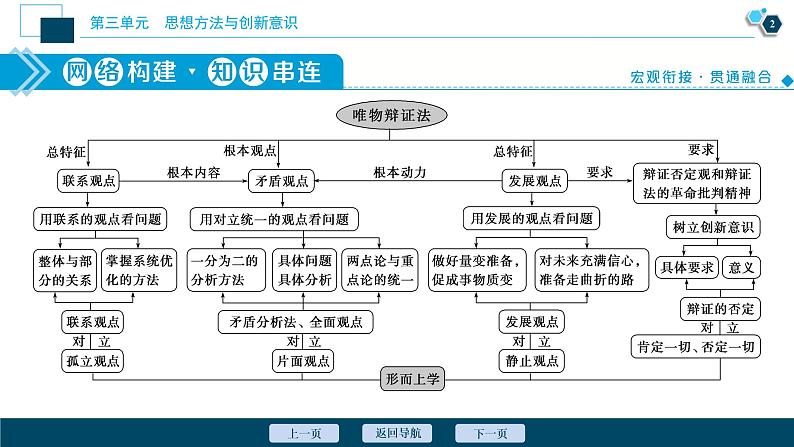 新高中政治高考2021年高考政治一轮复习（新高考版）  第4部分  第3单元 单元优化总结课件PPT第3页