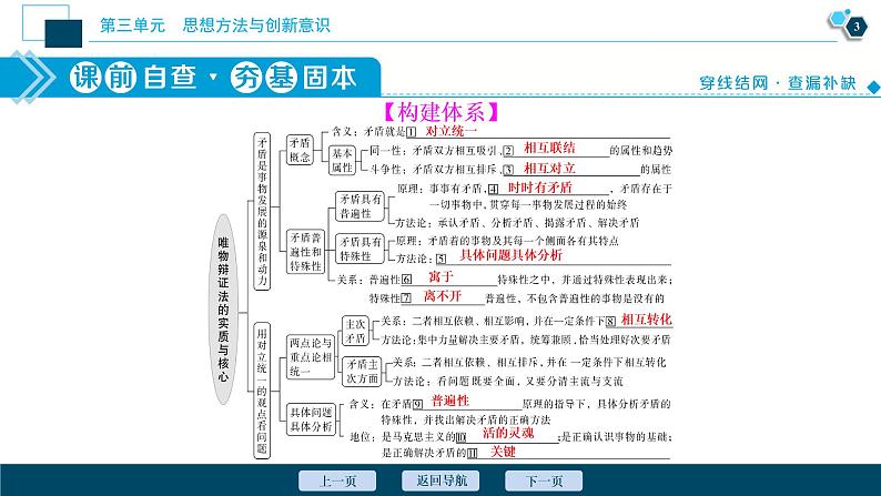 新高中政治高考2021年高考政治一轮复习（新高考版）  第4部分  第3单元 第9课　唯物辩证法的实质与核心课件PPT第4页