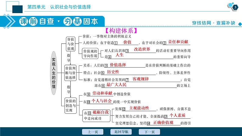 新高中政治高考2021年高考政治一轮复习（新高考版）  第4部分  第4单元 第12课　实现人生的价值课件PPT第4页