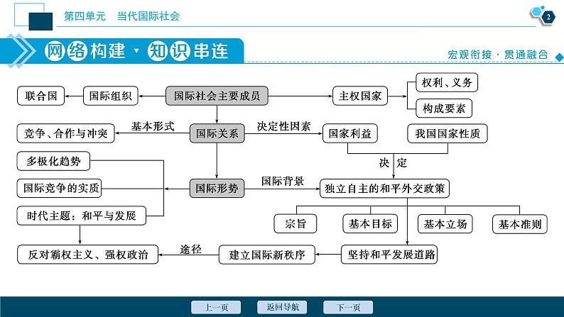 新高中政治高考2021年高考政治一轮复习（新高考版）  第2部分  第4单元 单元优化总结课件PPT03