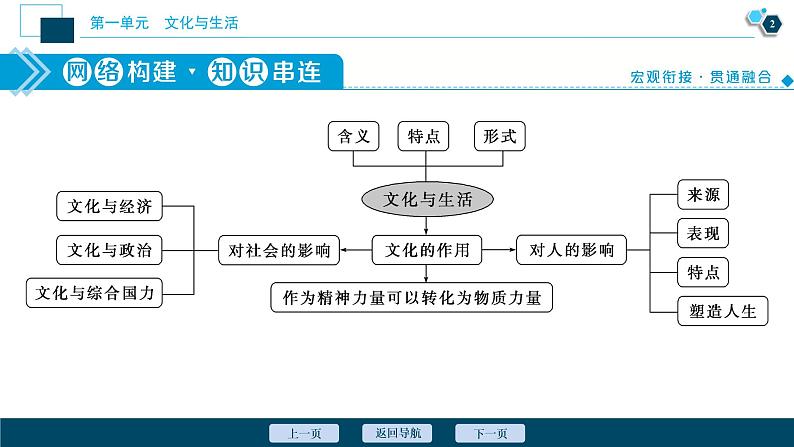 新高中政治高考2021年高考政治一轮复习（新高考版）  第3部分  第1单元 单元优化总结课件PPT第3页