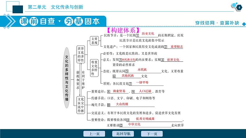 新高中政治高考2021年高考政治一轮复习（新高考版）  第3部分  第2单元 第3课　文化的多样性与文化传播课件PPT第5页