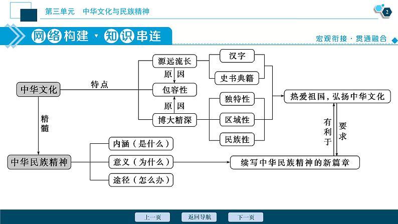 新高中政治高考2021年高考政治一轮复习（新高考版）  第3部分  第3单元 单元优化总结课件PPT第3页