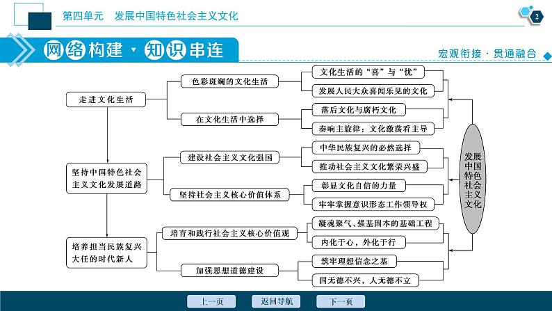 新高中政治高考2021年高考政治一轮复习（新高考版）  第3部分  第4单元 单元优化总结课件PPT第3页