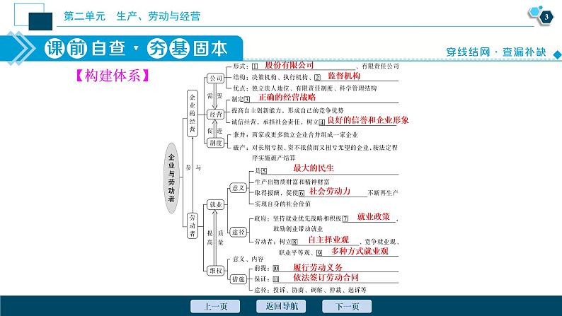 新高中政治高考2021年高考政治一轮复习（新高考版）  第2部分  第2单元 第5课　企业与劳动者课件PPT第4页