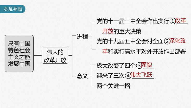 新高中政治高考2023年高考政治一轮复习（部编版） 第3课 只有中国特色社会主义才能发展中国课件PPT第3页