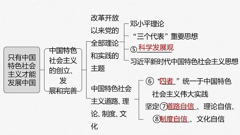 新高中政治高考2023年高考政治一轮复习（部编版） 第3课 只有中国特色社会主义才能发展中国课件PPT第4页