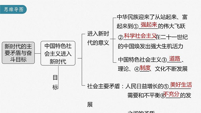 新高中政治高考2023年高考政治一轮复习（部编版） 第4课 第1课时　新时代的主要矛盾与奋斗目标课件PPT第3页