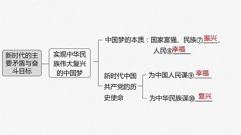 新高中政治高考2023年高考政治一轮复习（部编版） 第4课 第1课时　新时代的主要矛盾与奋斗目标课件PPT第4页