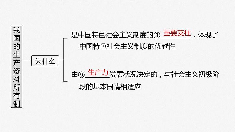 新高中政治高考2023年高考政治一轮复习（部编版） 第5课 我国的生产资料所有制课件PPT第5页