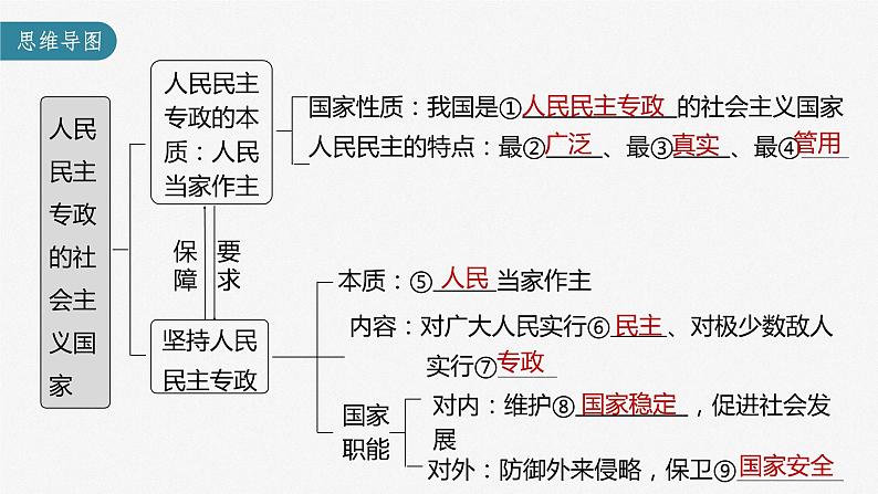 新高中政治高考2023年高考政治一轮复习（部编版） 第12课 人民民主专政的社会主义国家课件PPT第3页