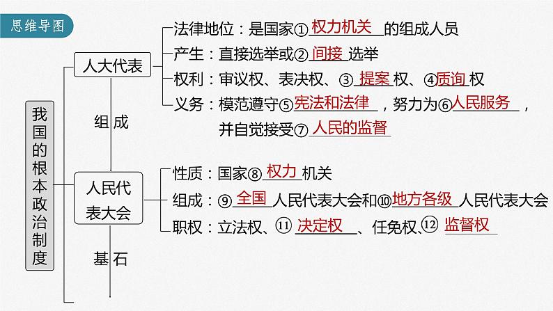 新高中政治高考2023年高考政治一轮复习（部编版） 第13课 我国的根本政治制度课件PPT第3页