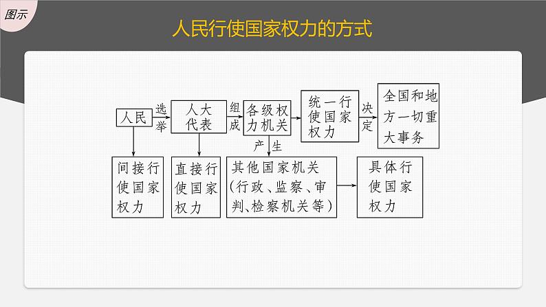 新高中政治高考2023年高考政治一轮复习（部编版） 第13课 我国的根本政治制度课件PPT第8页