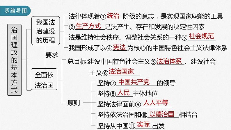 新高中政治高考2023年高考政治一轮复习（部编版） 第15课 治国理政的基本方式课件PPT03