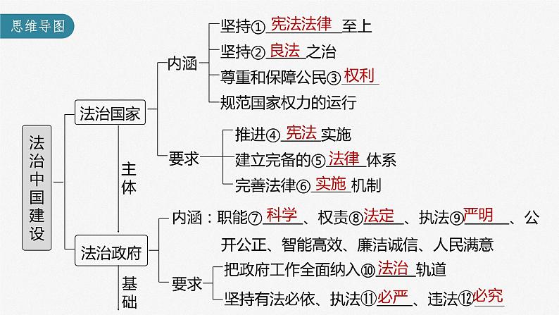 新高中政治高考2023年高考政治一轮复习（部编版） 第16课 法治中国建设课件PPT第3页