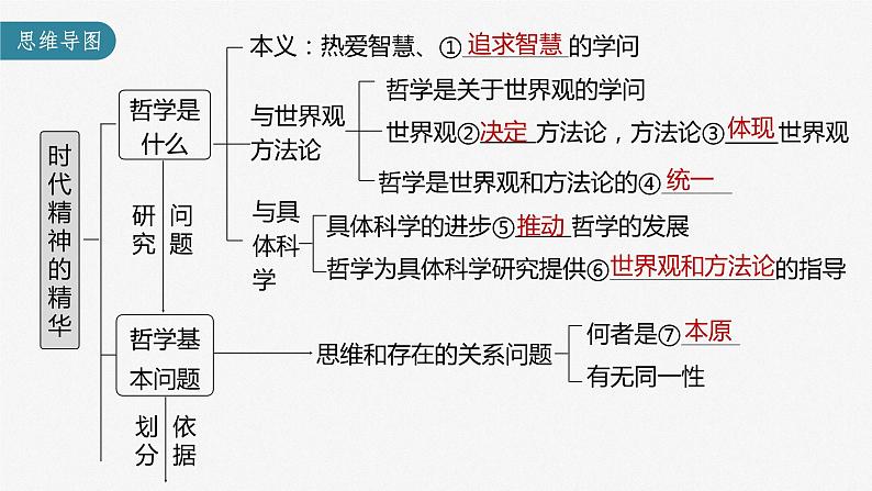 新高中政治高考2023年高考政治一轮复习（部编版） 第18课 时代精神的精华课件PPT第3页