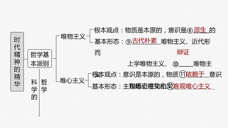 新高中政治高考2023年高考政治一轮复习（部编版） 第18课 时代精神的精华课件PPT第4页