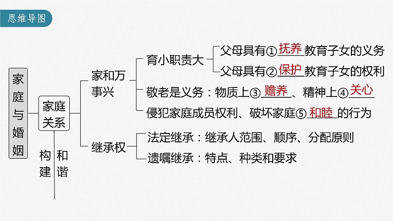 新高中政治高考2023年高考政治一轮复习（部编版） 第32课 家庭与婚姻课件PPT第3页