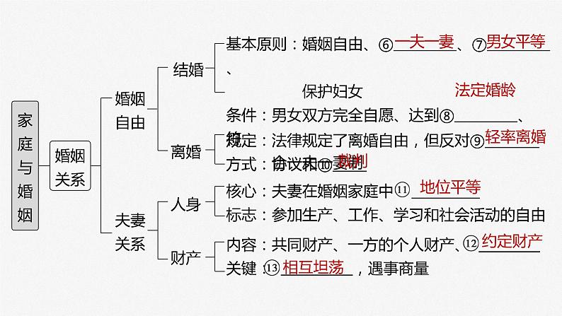 新高中政治高考2023年高考政治一轮复习（部编版） 第32课 家庭与婚姻课件PPT第4页