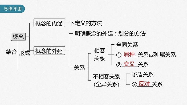 新高中政治高考2023年高考政治一轮复习（部编版） 第36课 第1课时　概念与判断课件PPT03