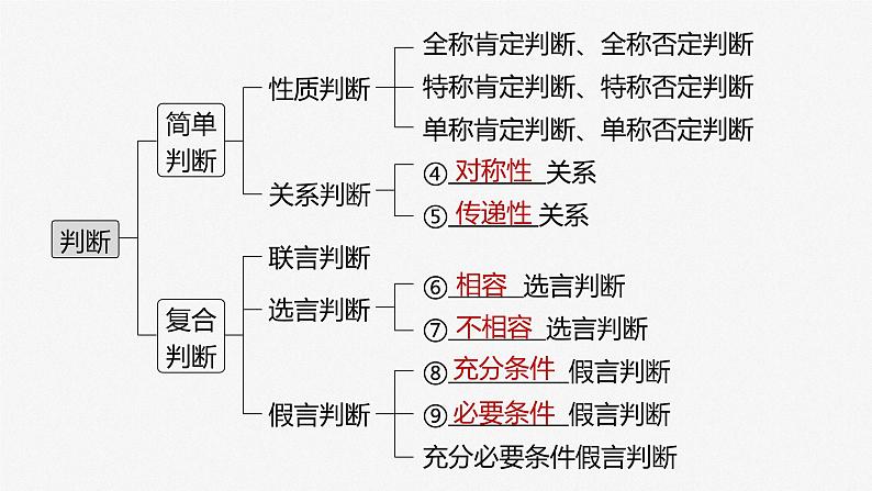 新高中政治高考2023年高考政治一轮复习（部编版） 第36课 第1课时　概念与判断课件PPT04