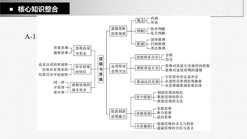 新高中政治高考2023年高考政治一轮复习（部编版） 阶段提升复习9 逻辑与思维课件PPT02