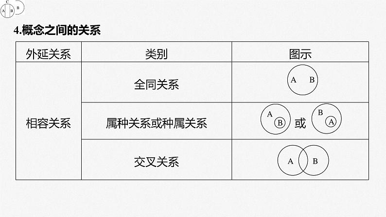 新高中政治高考2023年高考政治一轮复习（部编版） 阶段提升复习9 逻辑与思维课件PPT06