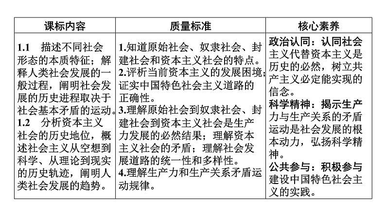 新高中政治高考必修1  第1课课件PPT第2页