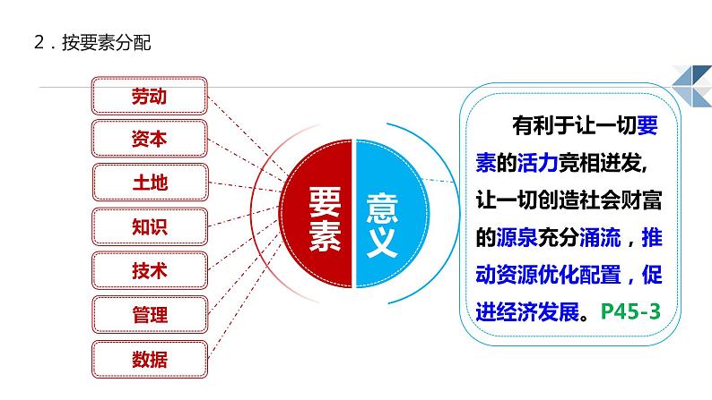 新高中政治高考第四课 我国的个人收入分配与社会保障 课件第7页