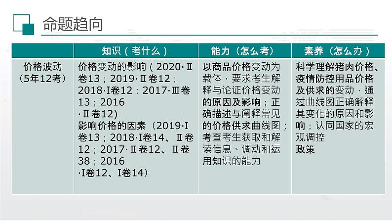 新高中政治高考解密01  价格变动与居民生活消费（课件）-【高频考点解密】2021年高考政治二轮复习讲义+分层训练第4页