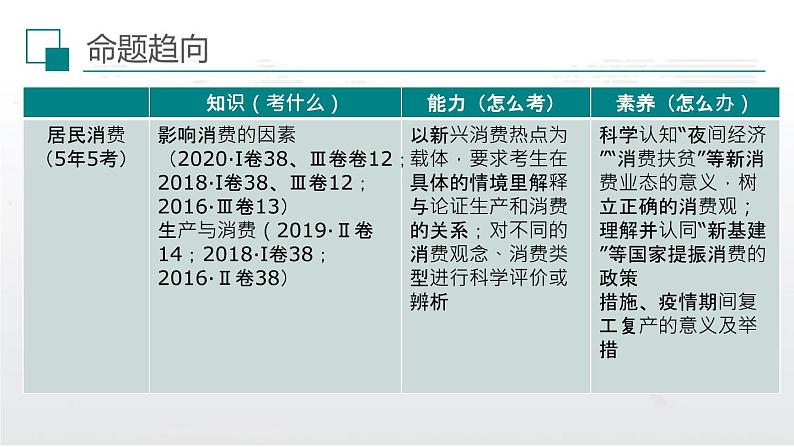 新高中政治高考解密01  价格变动与居民生活消费（课件）-【高频考点解密】2021年高考政治二轮复习讲义+分层训练第5页