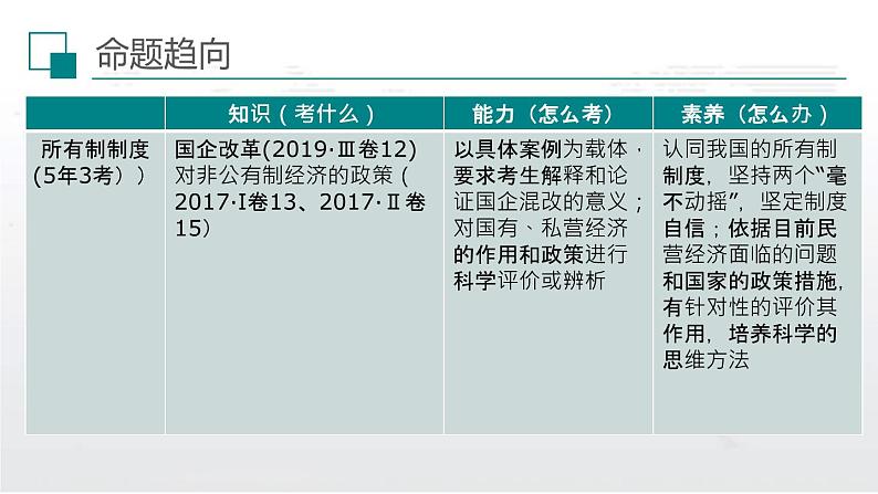 新高中政治高考解密02 三项基本经济制度（课件）-【高频考点解密】2021年高考政治二轮复习讲义+分层训练第3页