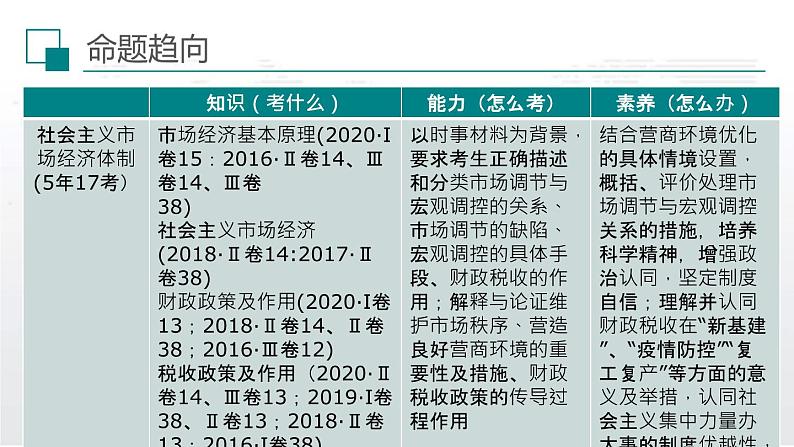 新高中政治高考解密02 三项基本经济制度（课件）-【高频考点解密】2021年高考政治二轮复习讲义+分层训练第5页