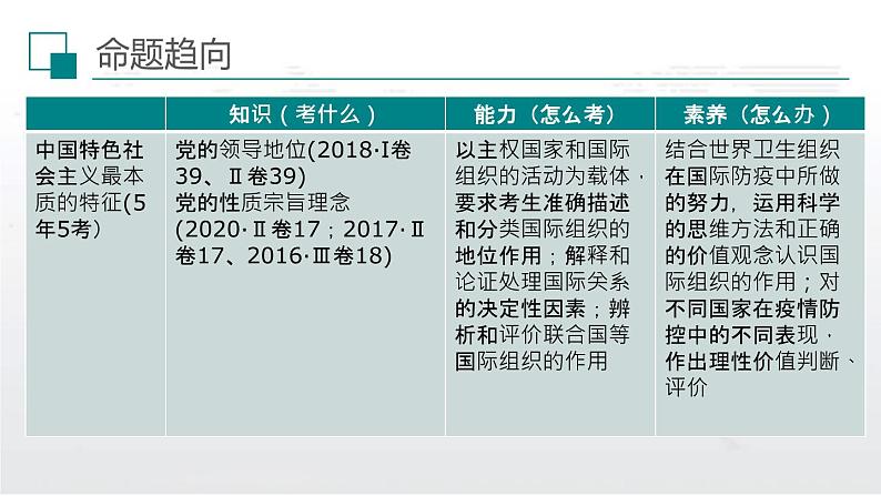 新高中政治高考解密06 政治制度与民主建设（课件）-【高频考点解密】2021年高考政治二轮复习讲义+分层训练第3页