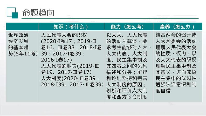 新高中政治高考解密06 政治制度与民主建设（课件）-【高频考点解密】2021年高考政治二轮复习讲义+分层训练第4页