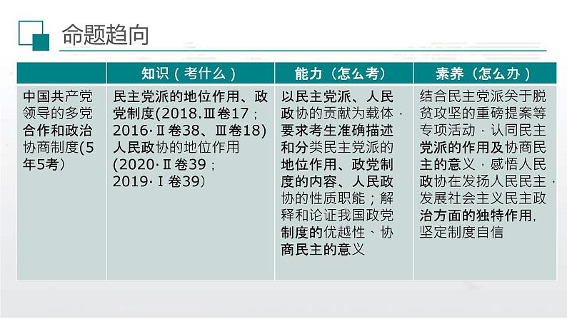 新高中政治高考解密06 政治制度与民主建设（课件）-【高频考点解密】2021年高考政治二轮复习讲义+分层训练第5页