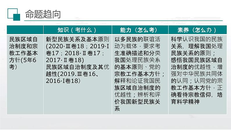 新高中政治高考解密06 政治制度与民主建设（课件）-【高频考点解密】2021年高考政治二轮复习讲义+分层训练第6页