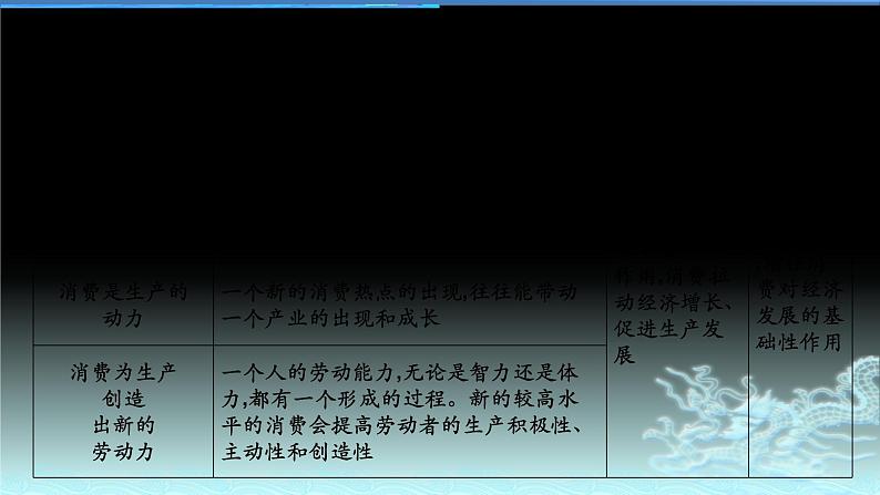 新高中政治高考专题二 生产、劳动与经营-2021年高考政治二轮复习高效课堂之优质课件第6页