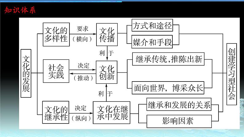 新高中政治高考专题二 文化传承与创新-2021年高考政治二轮复习高效课堂之优质课件第2页