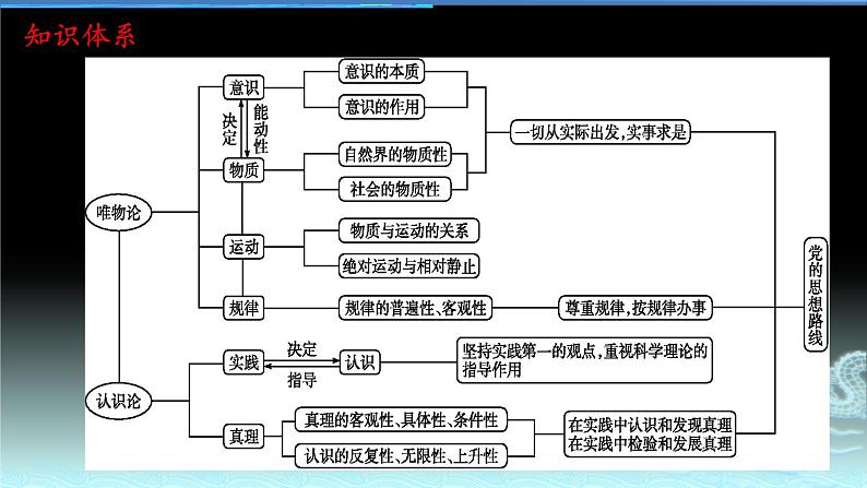 新高中政治高考专题二 探索世界与追求真理-2021年高考政治二轮复习高效课堂之优质课件第3页