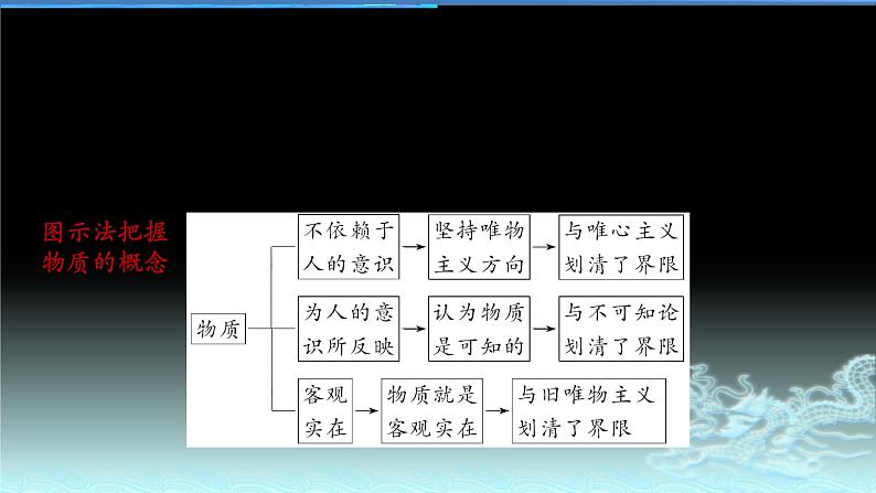 新高中政治高考专题二 探索世界与追求真理-2021年高考政治二轮复习高效课堂之优质课件第6页