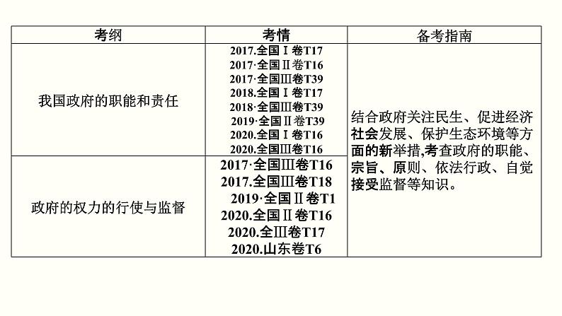 新高中政治高考专题二 为人民服务的政府-2021年高考政治二轮复习高效课堂之优质课件第2页